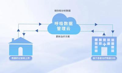 瑞邁特呼吸數據管理云 AI賦能，開啟呼吸健康管理新時代